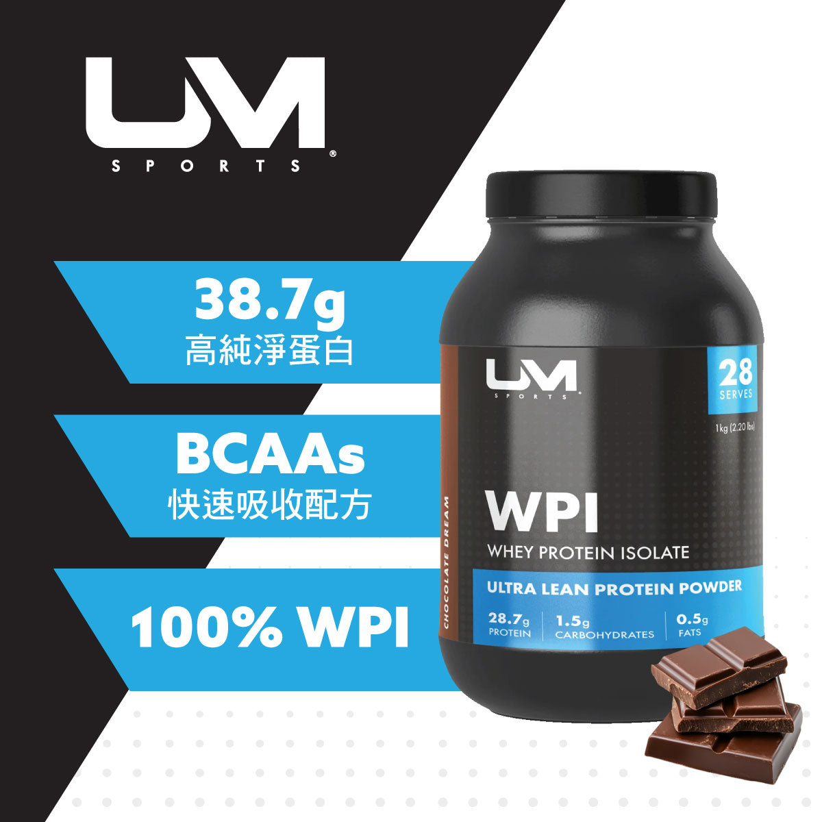 UM Sports皇牌分離乳清蛋白粉 1公斤朱古力味，含28.5克蛋白質，低卡高吸收，適合運動人士。